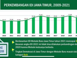 Indeks Demokrasi Provinsi Jawa Timur Catatkan Angka 81,31, Lebih Tinggi Dibanding Angka Nasional 78,12 poin