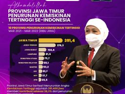 Penurunan Kemiskinan di Jatim Tertinggi Secara  Nasional (YoY) Maret 2021-Maret 2022