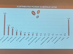 Khofifah Masih Pimpin Bursa Cagub, Sementara Emil Dardak Puncaki Bursa Cawagub Jatim 2024