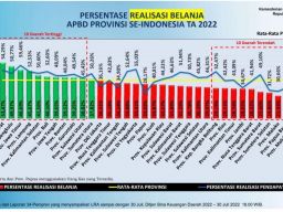 Wow, Khofifah Sebut Realisasi Pendapatan Pemprov Jatim Tertinggi