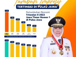Kinerja Ekonomi Jatim Triwulan II 2022 Year On Year Tertinggi Se-Pulau Jawa , Diatas Rata-Rata Nasional