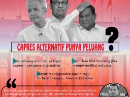 Survei ALGORITMA: Masyarakat Ragukan Ganjar, Anies dan Prabowo, Capres Alternatif Punya Peluang