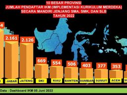 2.754  SMA, SMK dan SLB di Jatim Terapkan Implementasi Kurikulum Merdeka Mandiri