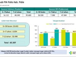Hari Kelima, Target imunisasi polio di Kabupaten Pidie tersisa 30% atau 29.277 anak