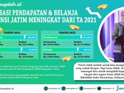 Realisasi Pendapatan dan Belanja Provinsi Jatim TA 2022 Meningkat Dari TA 2021