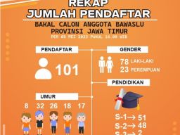 Kuota Perempuan Kurang 30 Persen, Pendaftaran Calon Anggota Bawaslu Jatim Diperpanjang