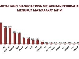 Survei SSC, AHY Cawapres Favorit Warga Jatim