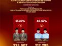 Keputusan Pilkada Bondowoso 2024 : Paslon 01 Rahmad Unggul, Tim Paslon 02 Bagus Akan Tempuh Upaya Hukum