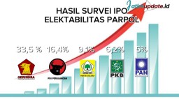 Survei IPO Elektabilitas Parpol: Gerindra Puncaki Elektabilitas, PAN Tembus Lima Besar