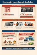 Overcapacity Lapas: Dampak dan Solusi