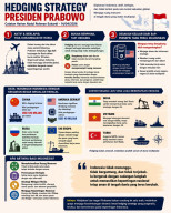 Hedging Strategy Presiden Prabowo