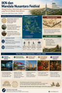 IKN dan Mandala Nusantara Festival