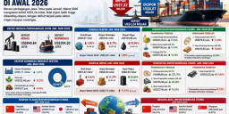 Neraca Perdagangan Jatim Defisit US$1,24 Miliar di Awal 2026, Impor Melonjak Lampaui Ekspor