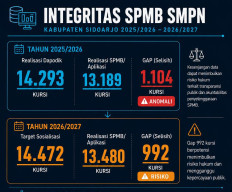 Kesenjangan Data SPMB SMP Negeri Sidoarjo, Hampir 1.000 Kursi Tak Tercatat di Aplikasi