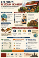 KPI Dubes: Restoran Indonesia