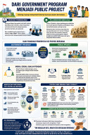 Dari Government Program Menjadi Public Project