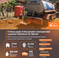 Respons Kekeringan, BNPB Kabupaten Malang Guyur Air Bersih