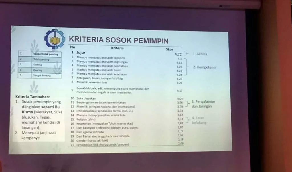 Kriteria Wali Kota Surabaya Dambaan Warga Menurut Survei JTV-ITS