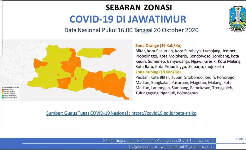 Tak Ada Lagi Zona Merah, 50 Persen Wilayah Jatim Berstatus Zona Kuning