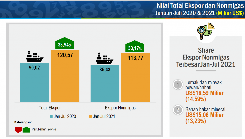 BPS: Nilai Ekspor Januari-Juli 2021 Tumbuh 33,94 Persen
