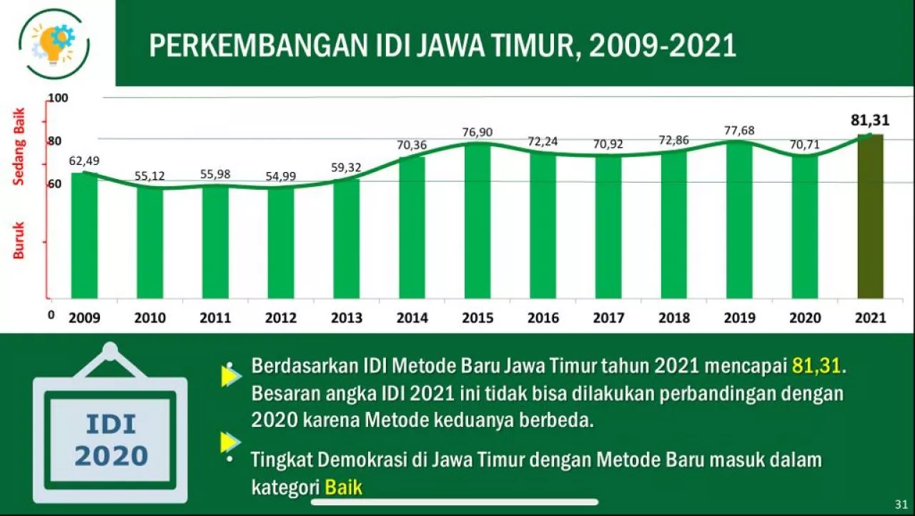Indeks Demokrasi Provinsi Jawa Timur Catatkan Angka 81,31, Lebih Tinggi Dibanding Angka Nasional 78,12 poin