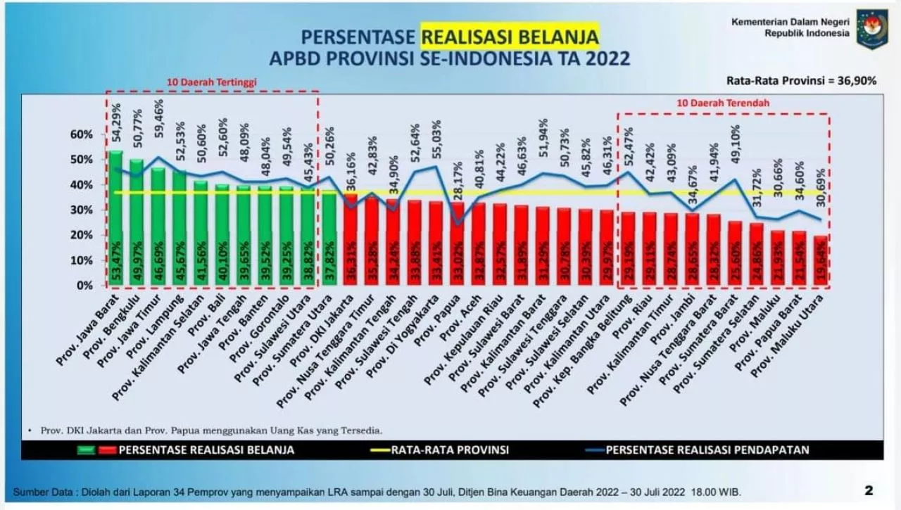 Wow, Khofifah Sebut Realisasi Pendapatan Pemprov Jatim Tertinggi