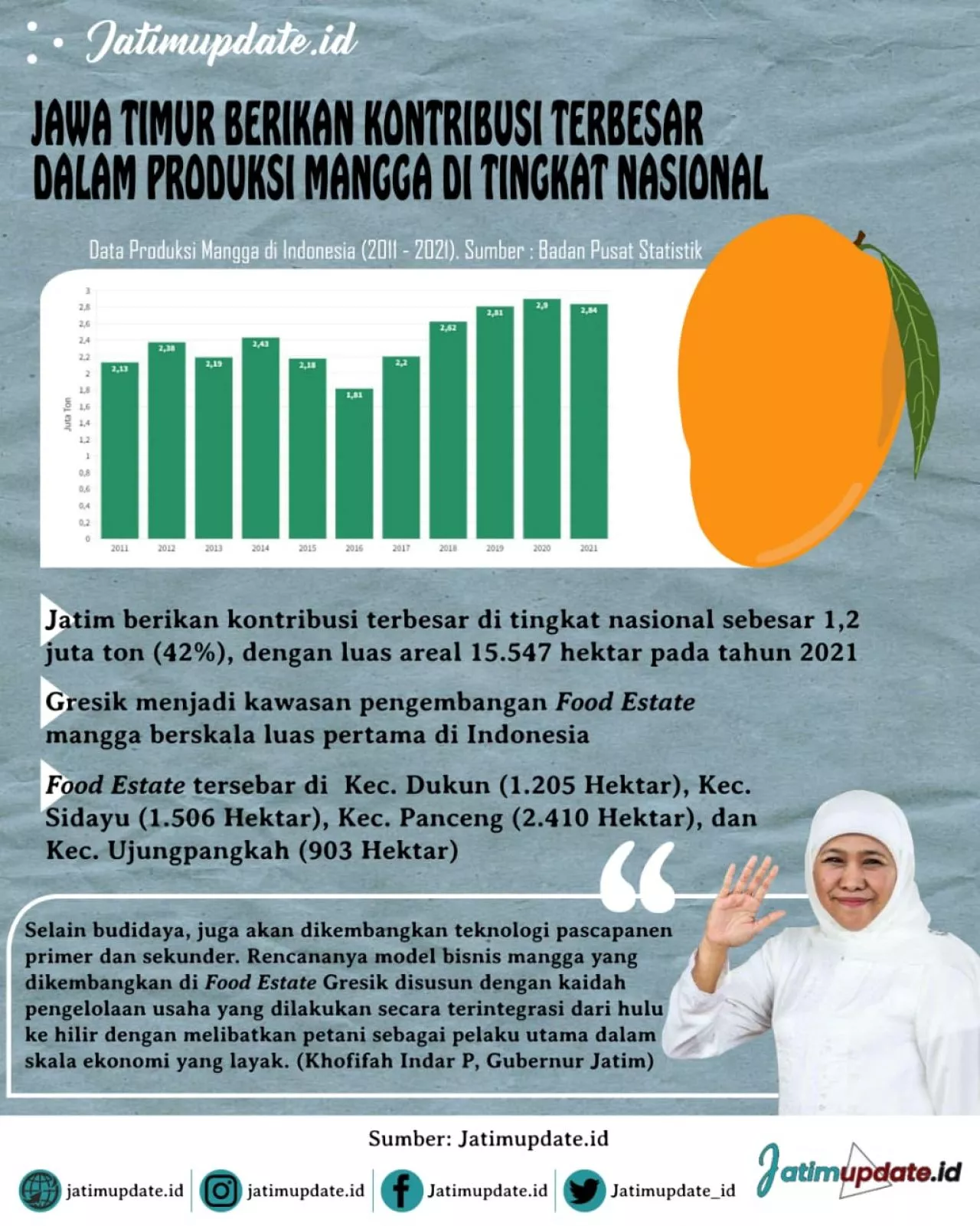 Terobosan Teknologi Pertanian Dalam Pengembangan Food Estate Mangga di Gresik