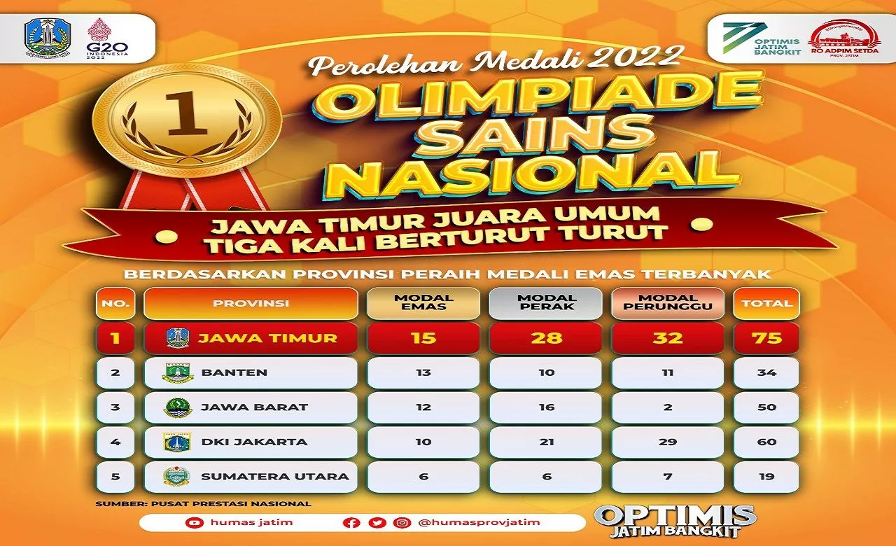 Jatim Juara Umum Olimpiade Sains Nasional (OSN) 2022