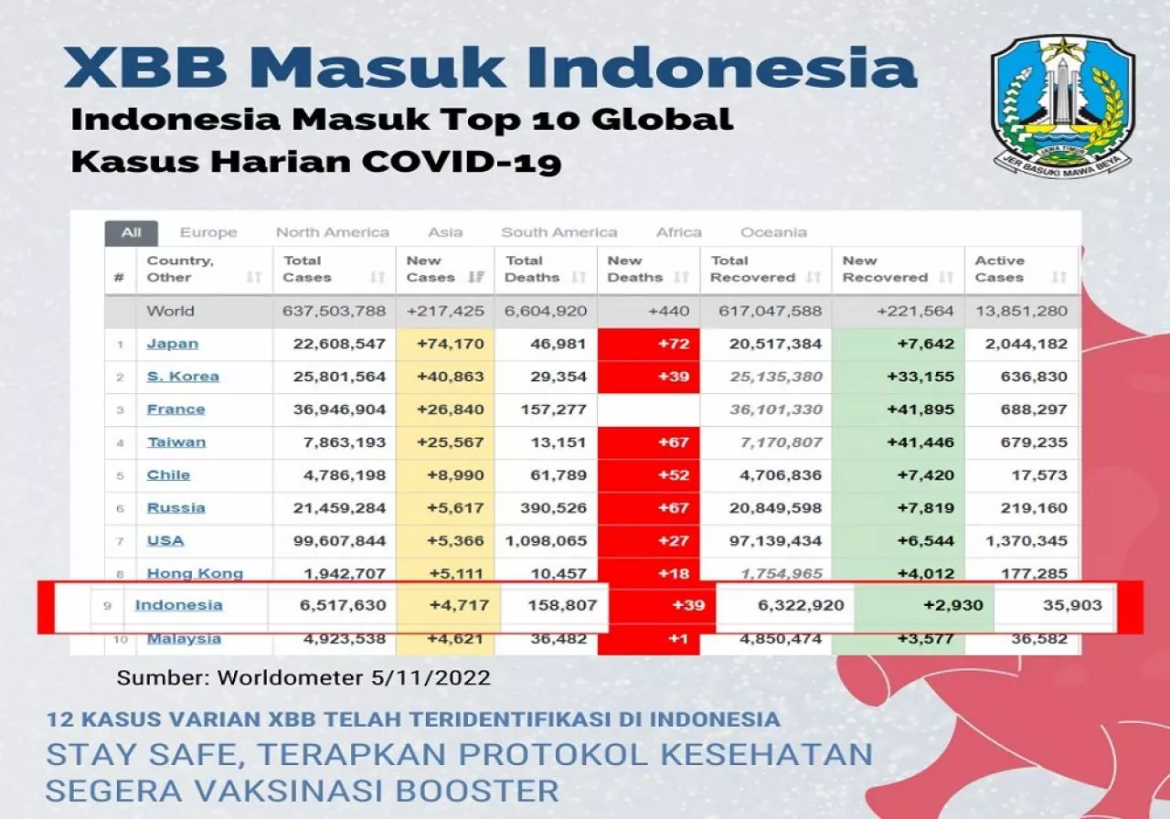 Cegah Covid-19 Varian Omicron XBB, Gubernur Khofifah: Kuatkan Prokes dan Percepat Vaksin Boster
