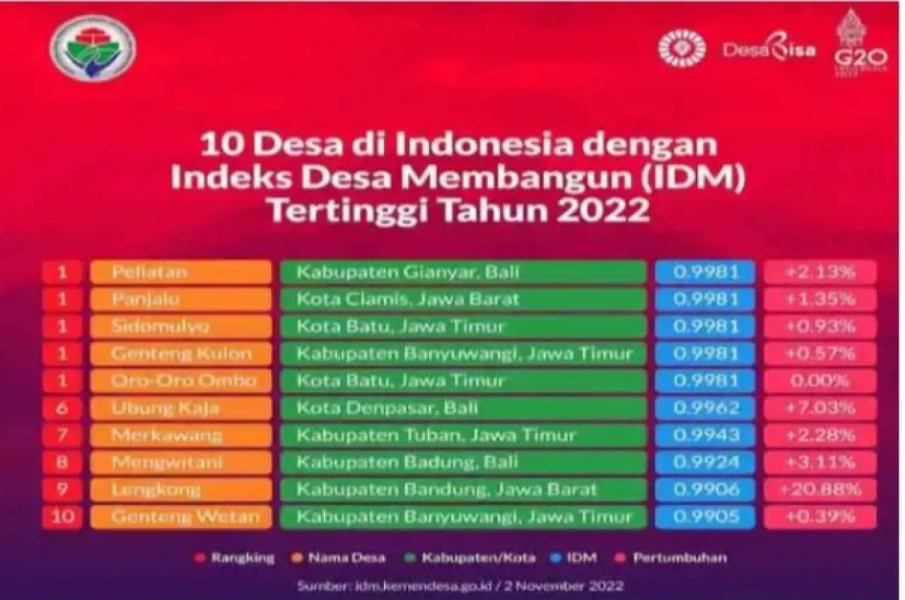 Jawa Timur Dominasi 5 Desa Dari 10 Desa Di Indonesia Dengan IDM Tertinggi Tahun 2022