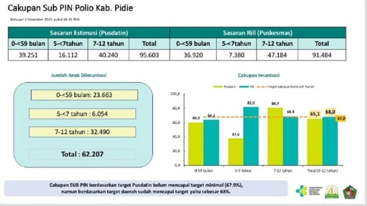Hari Kelima, Target imunisasi polio di Kabupaten Pidie tersisa 30% atau 29.277 anak