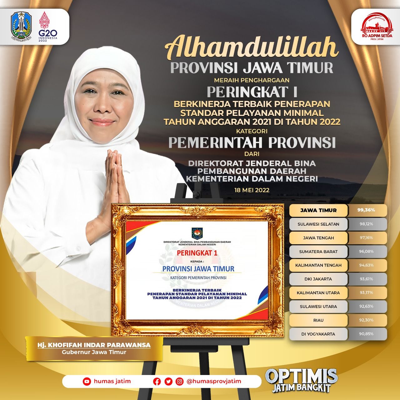 Pemprov Jatim Raih Peringkat Satu Penghargaan Provinsi Berkinerja Terbaik Penerapan Standar Pelayanan Minimal (SPM)