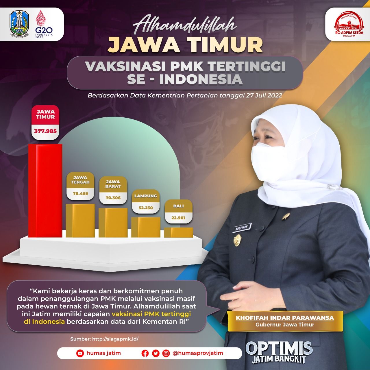 Gubernur Jatim Klaim Miliki Capaian  Vaksinasi PMK Tertinggi
