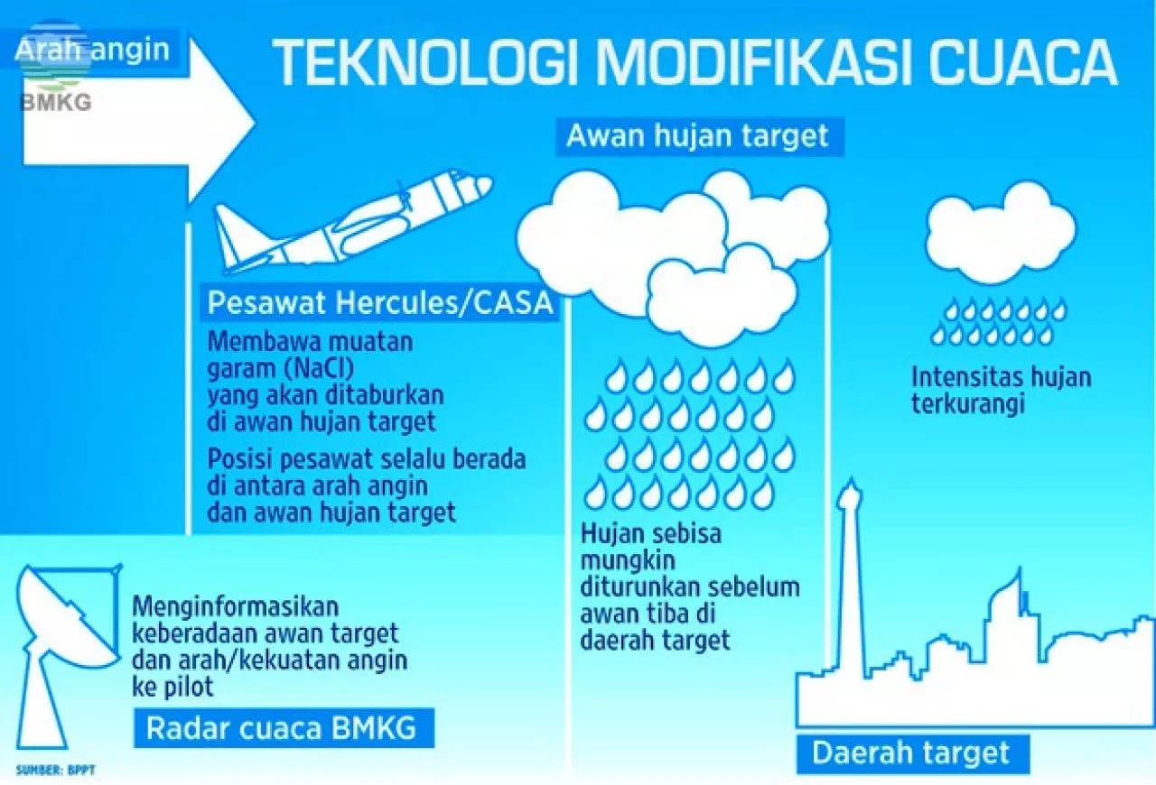 Apa Itu Teknologi Modifikasi Cuaca (TMC) Yang Mau di Pakai Pemprov Jatim?