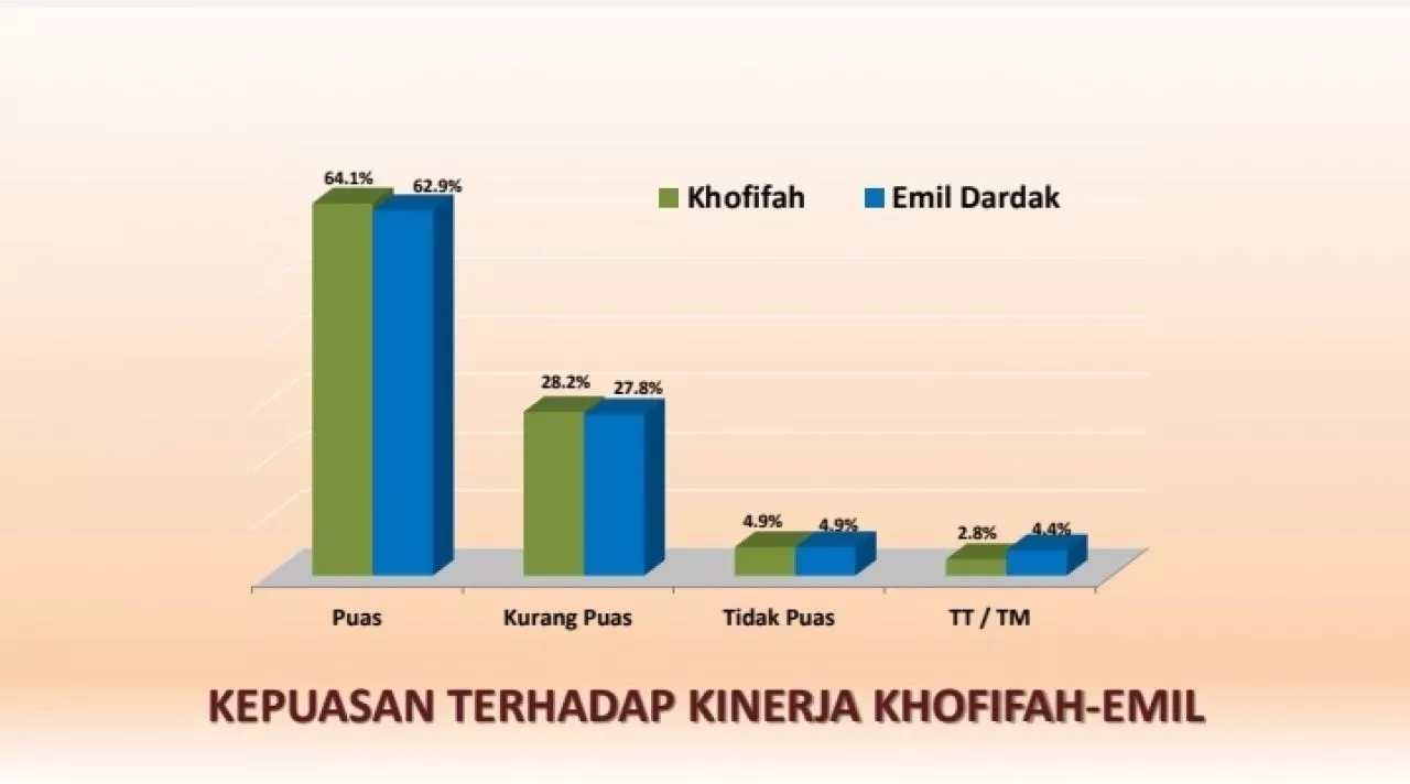 Masyarakat Puas Terhadap Kinerja Presiden dan Gubernur Khofifah