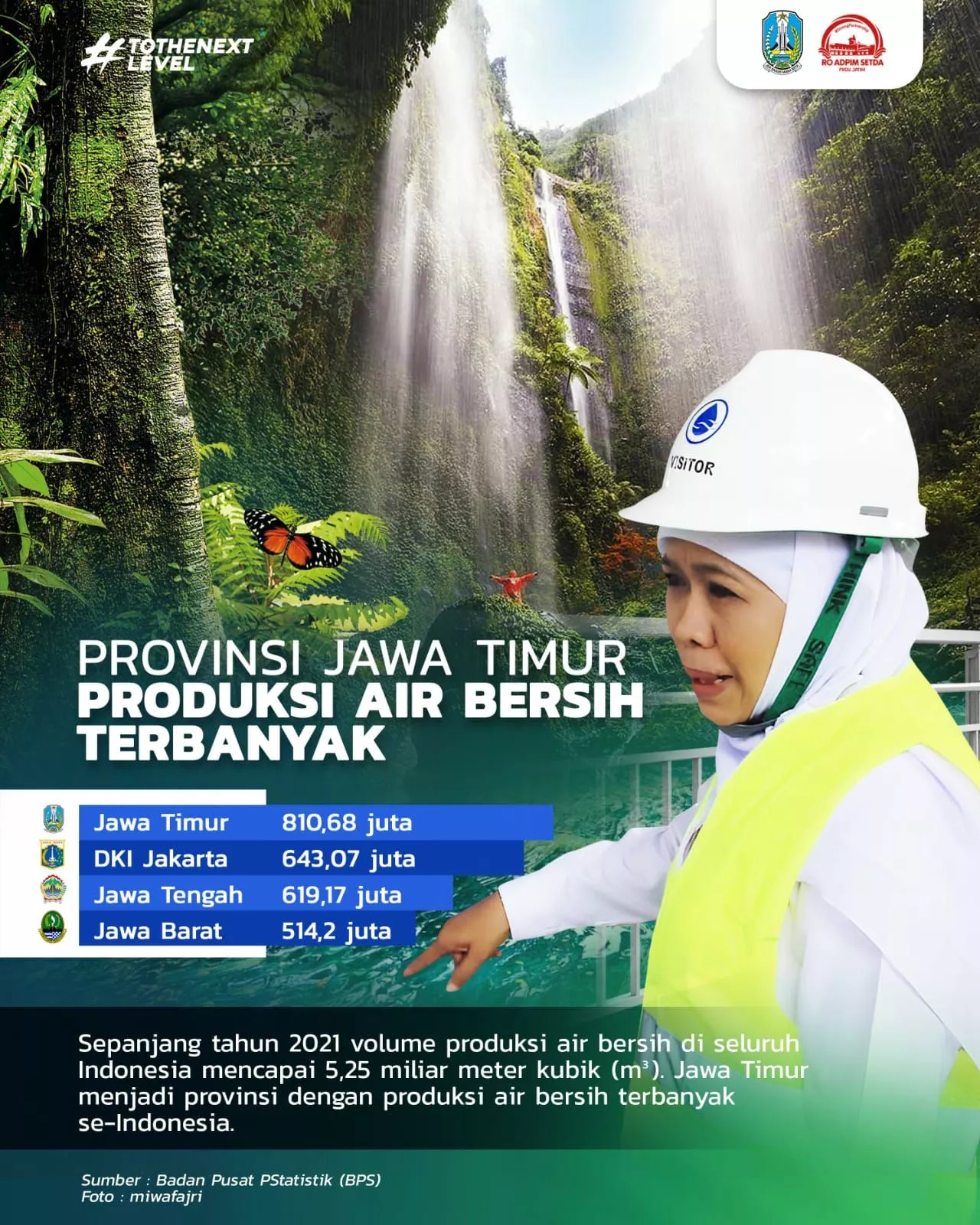810,68 Juta Meter Kubik  Air Jadikan Provinsi Jawa Timur Penghasil Air Bersih Terbesar di Indonesia
