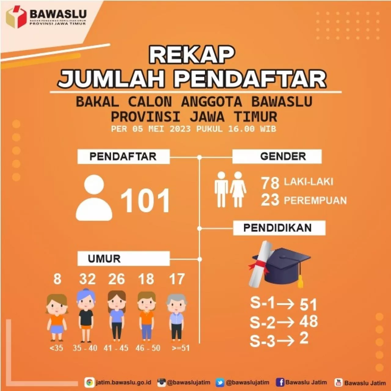 Kuota Perempuan Kurang 30 Persen, Pendaftaran Calon Anggota Bawaslu Jatim Diperpanjang