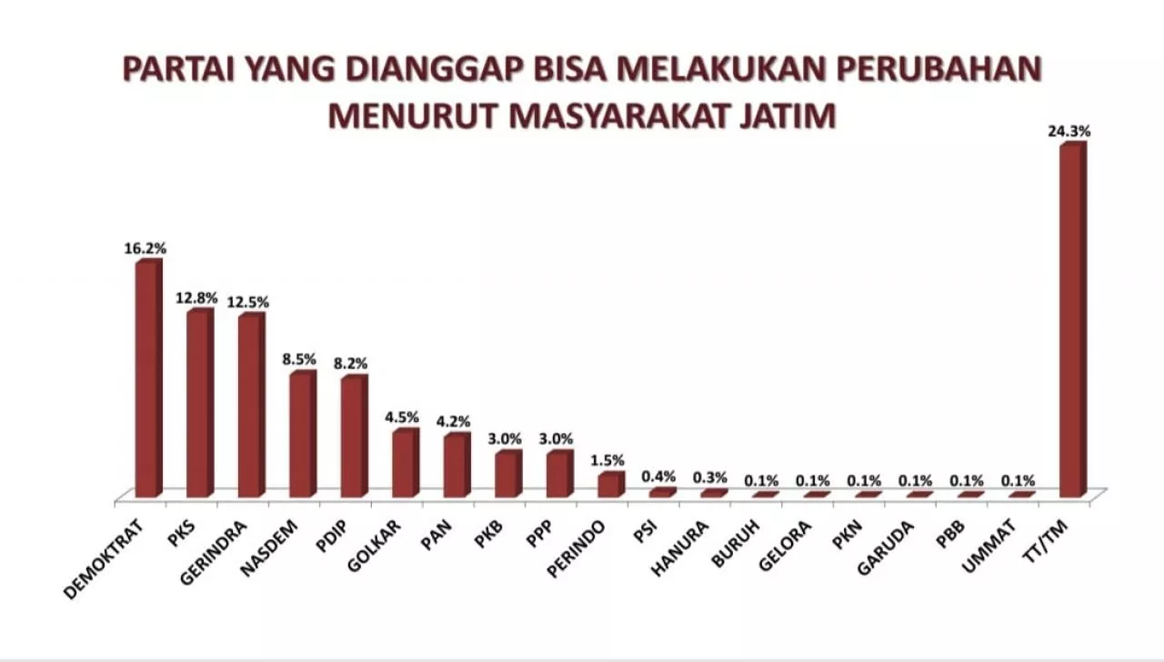 Survei SSC, AHY Cawapres Favorit Warga Jatim