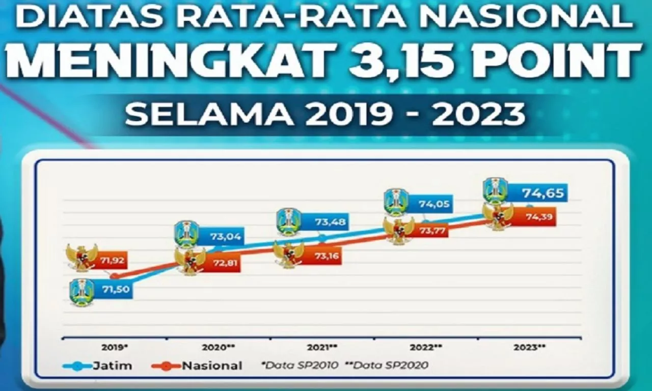 IPM Jatim 2023 diatas rata-rata Nasional, Naik 3,15 Persen