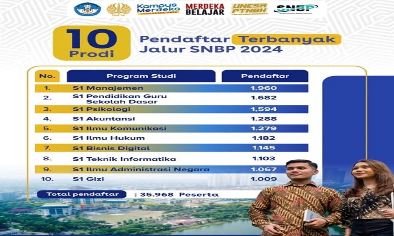 Resmi Ditutup, 35.968 Pendaftar Ikuti Seleksi Nasional Berdasarkan Prestasi (SNBP) Unesa