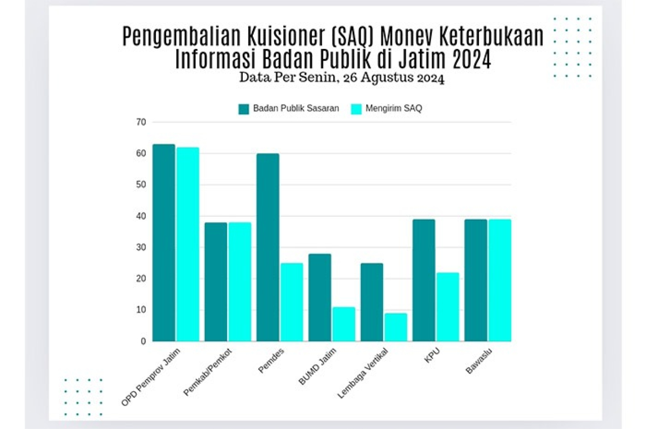 71 Persen Badan Publik di Jatim Berpartisipasi dalam Monev Keterbukaan Informasi 2024