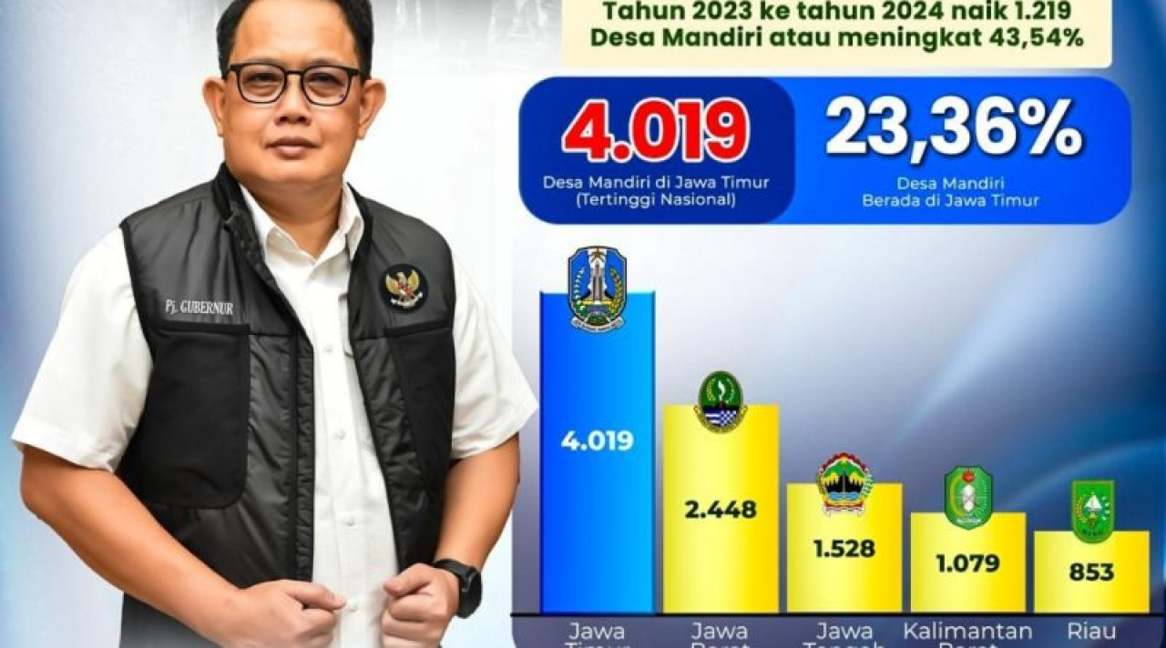 Desa Mandiri Di Jatim Melesat Hingga 4.019 di 2024
