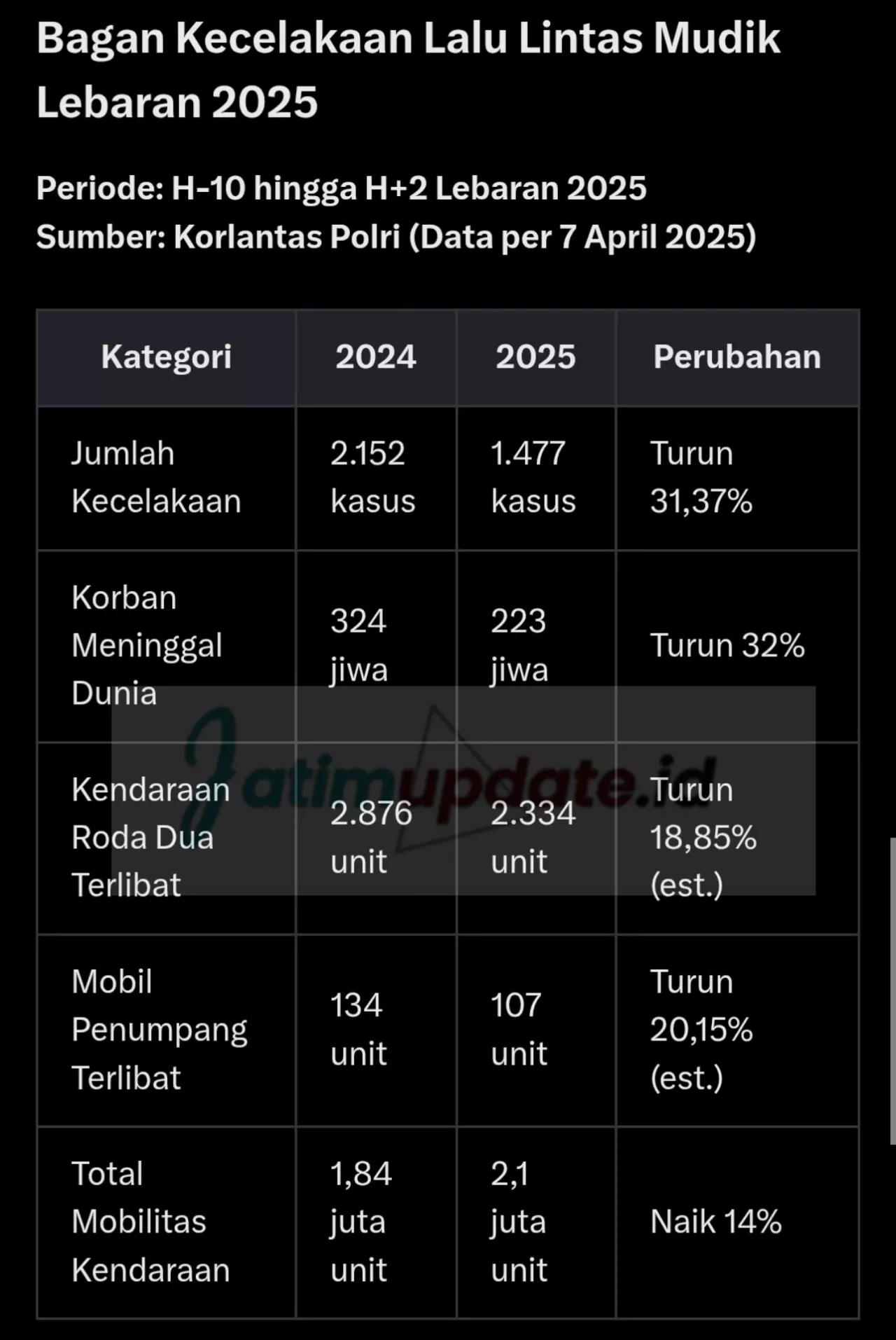 Angka Kecelakaan Mudik Lebaran 2025 Turun Signifikan, Korban Jiwa Menurun 32%