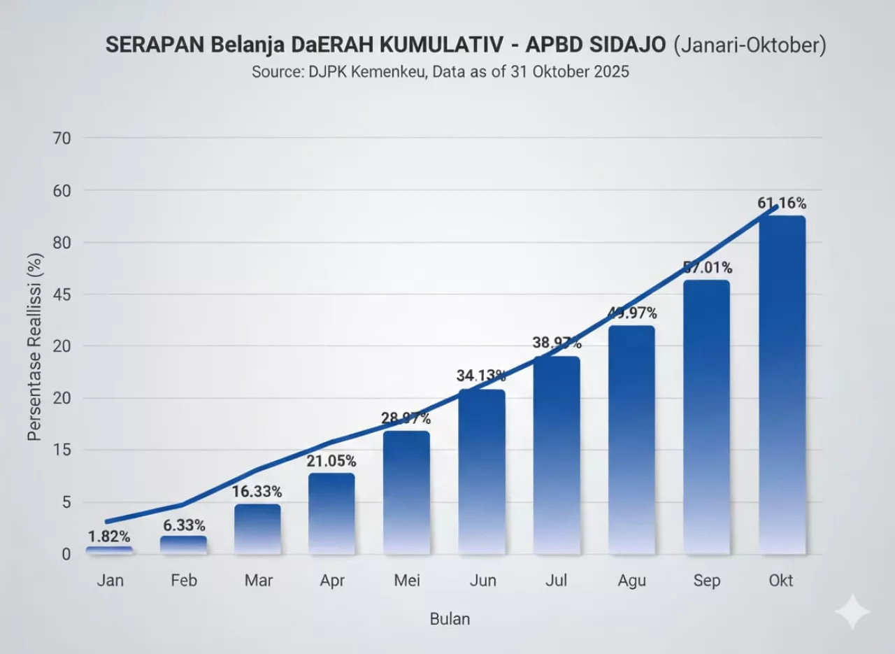 Serapan Belanja APBD Sidoarjo 2025 Diproyeksikan Rendah, Dana Mengendap Capai Rp 1,4 Triliun