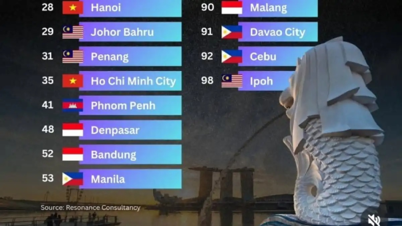Malang Masuk Daftar Kota Terbaik Asia-Pasifik
