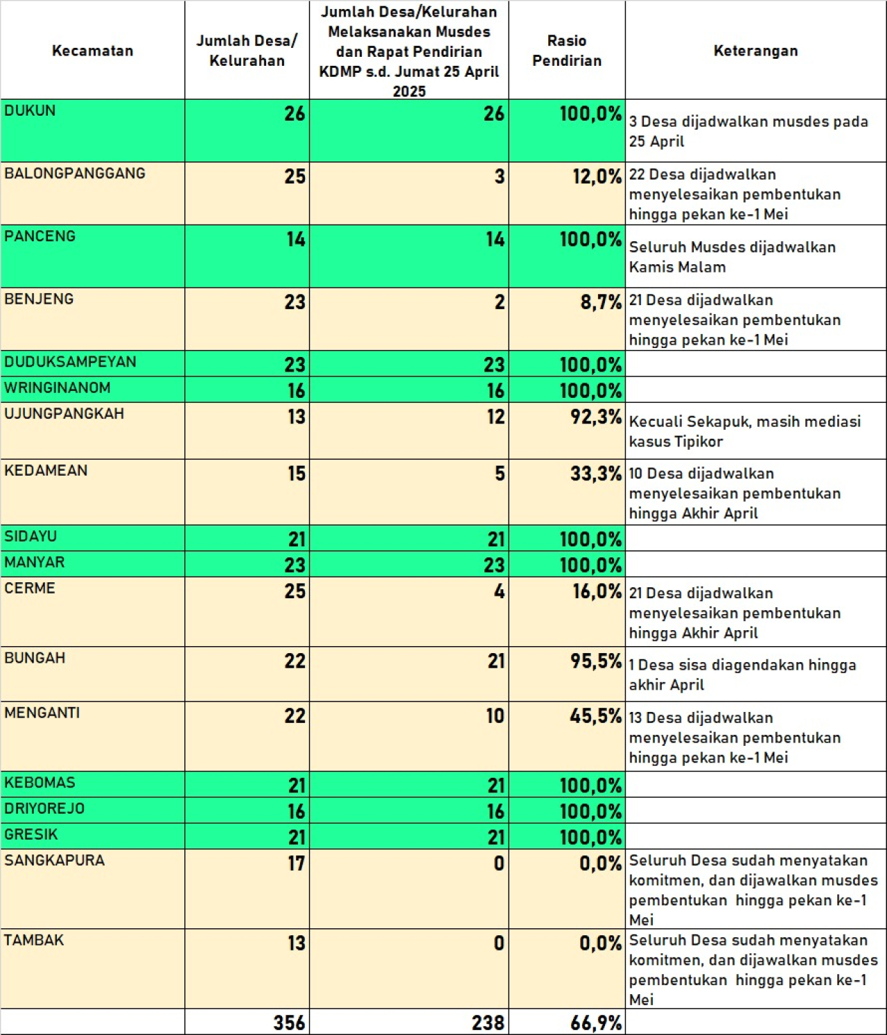 Pemkab Gresik Berhasil Mensukseskan Pembentukan Kopdes Merah Putih di 233 Desa, dari 330 Desa