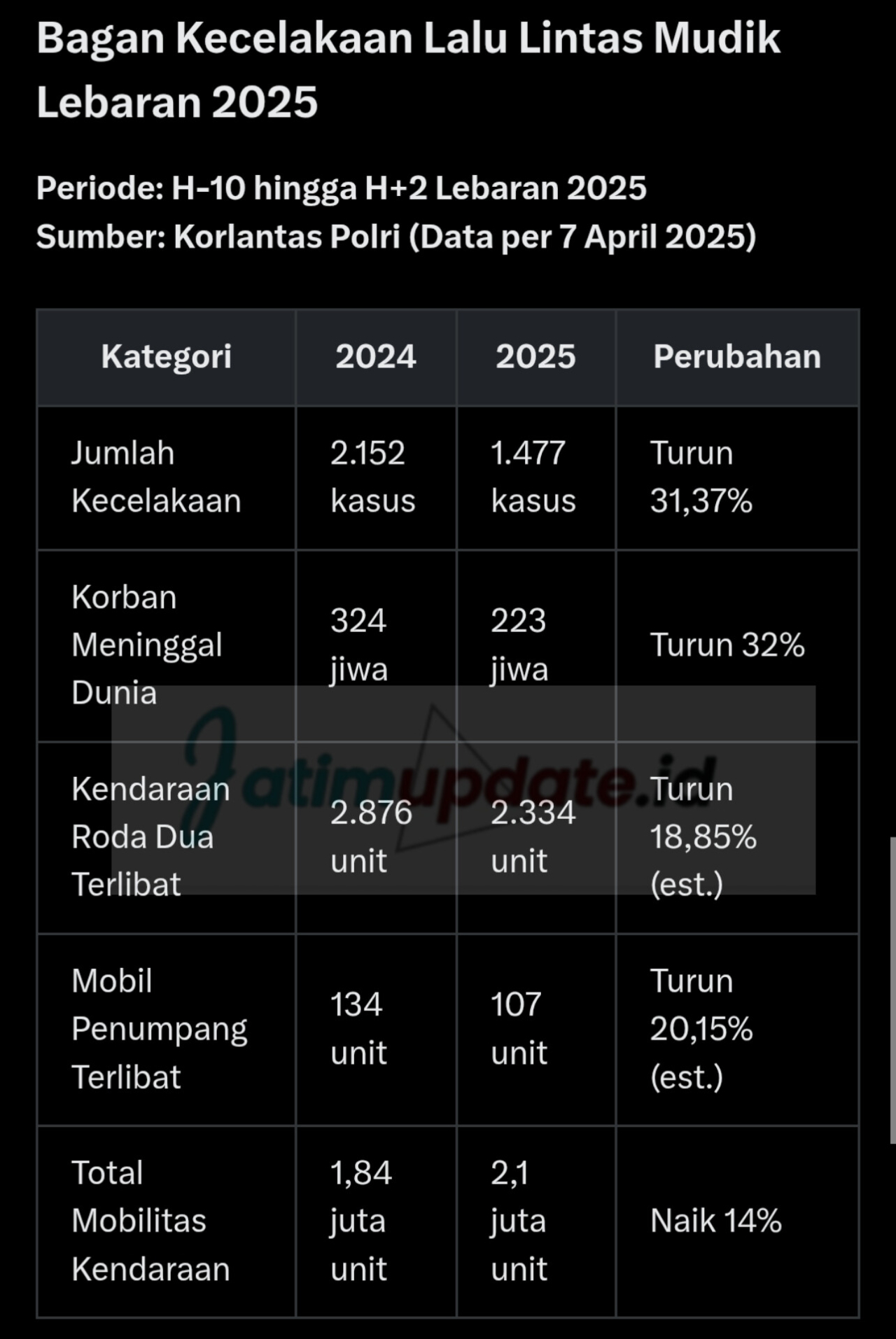 Angka Kecelakaan Mudik Lebaran 2025 Turun Signifikan, Korban Jiwa Menurun 32%
