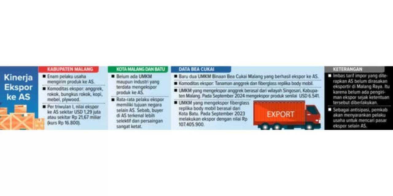 Dampak Tarif Impor AS Terhadap Ekspor Malang