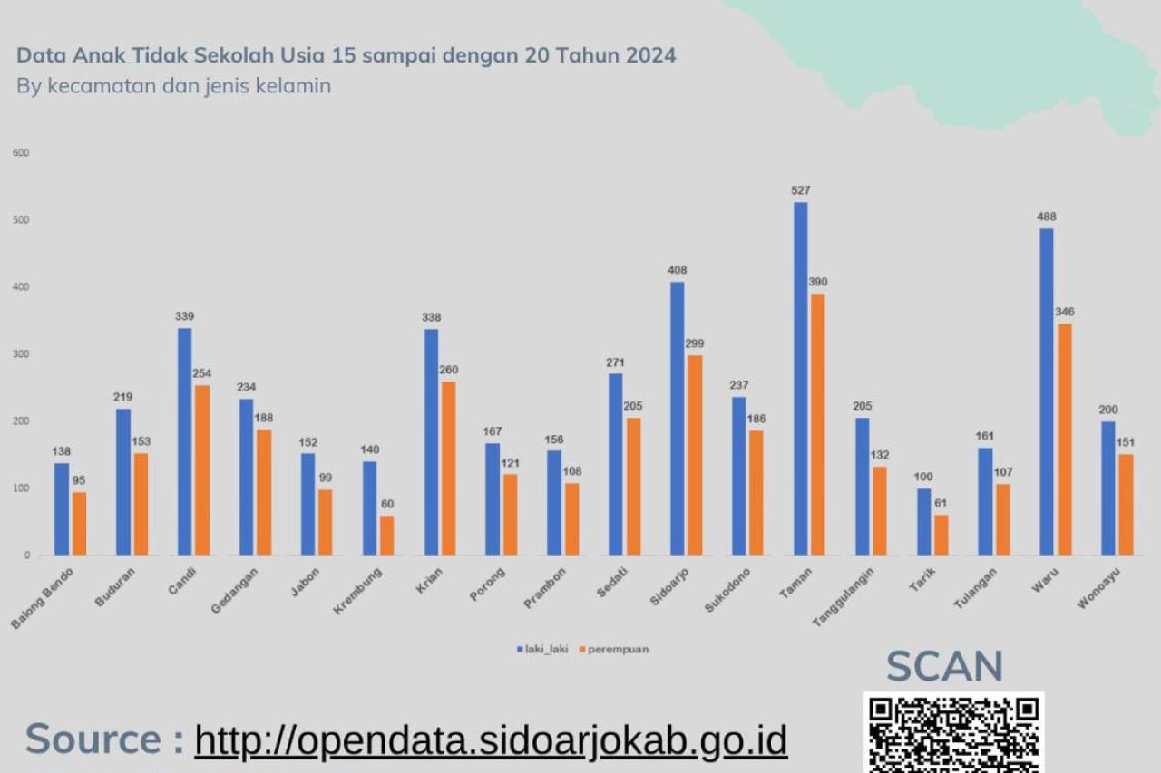 7.695 Anak Putus Sekolah di Sidoarjo, Pemerhati: Ini Wajah Buram Pendidikan Kita