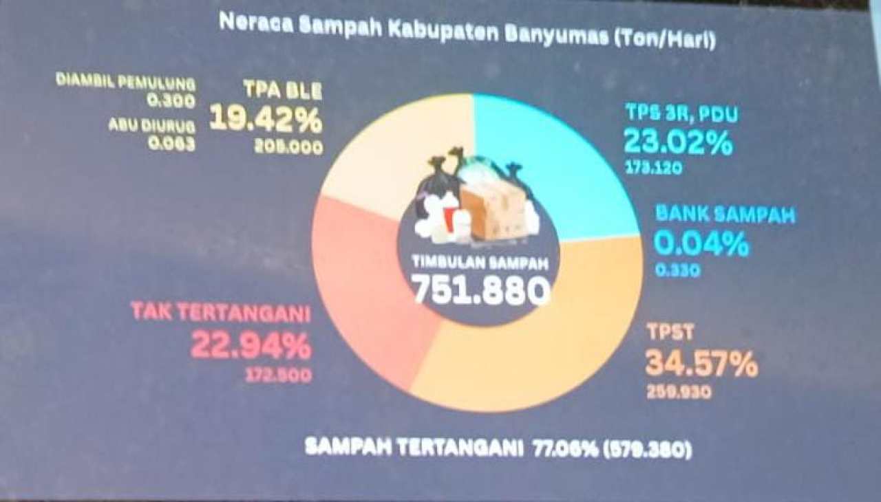 Kabupaten Banyumas Hasilkan Cuan Dari Sampah, Targetkan 100 Persen Sampah Terkelola Segera 2029